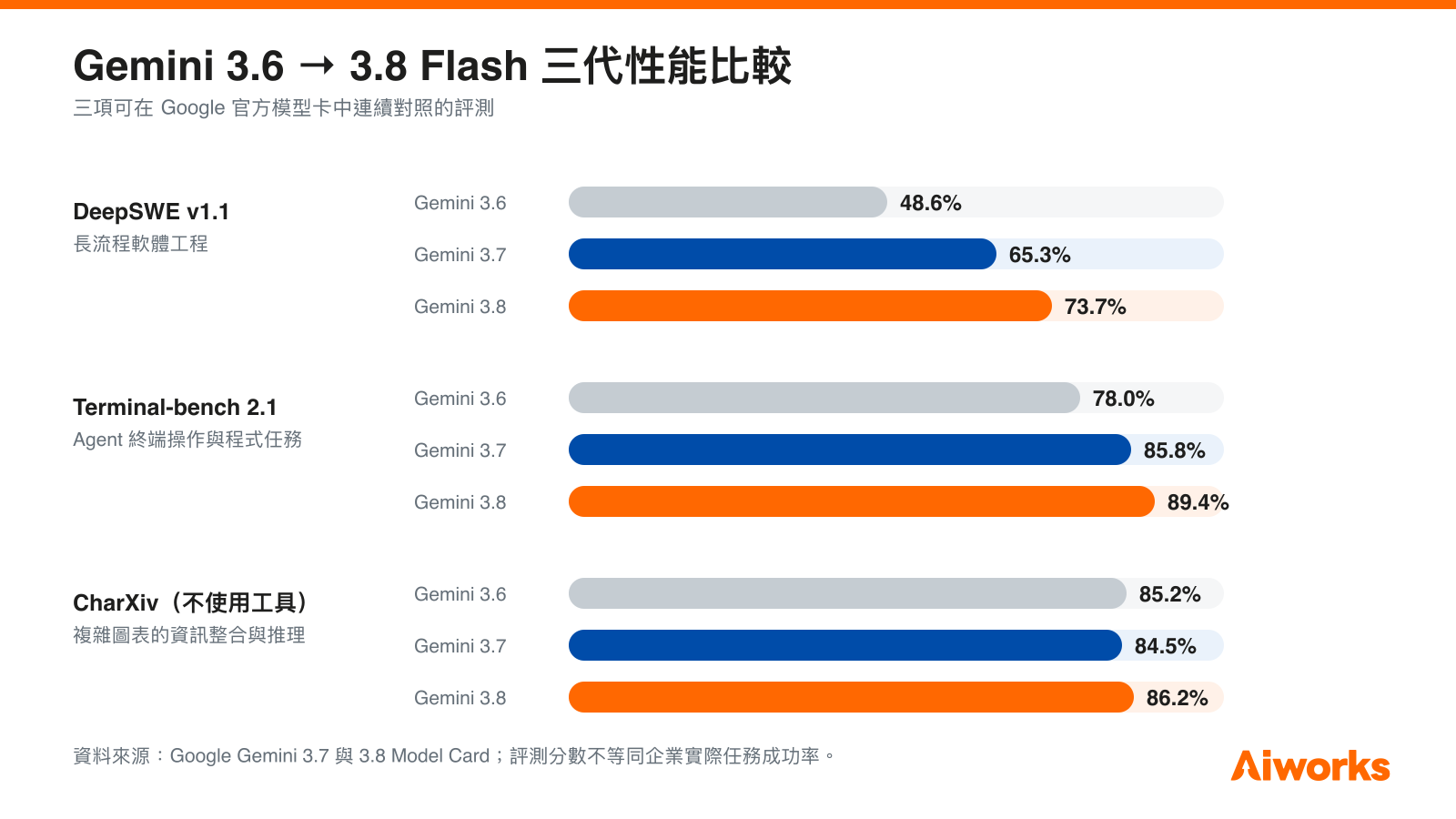 三代比較顯示，3.8 Flash 的性能持續提升，但部分項目的增幅小於 3.6 升級至 3.7 時的變化。 （圖片來源：使用 OpenAI GPT-5 生成，Aiworks 製作）