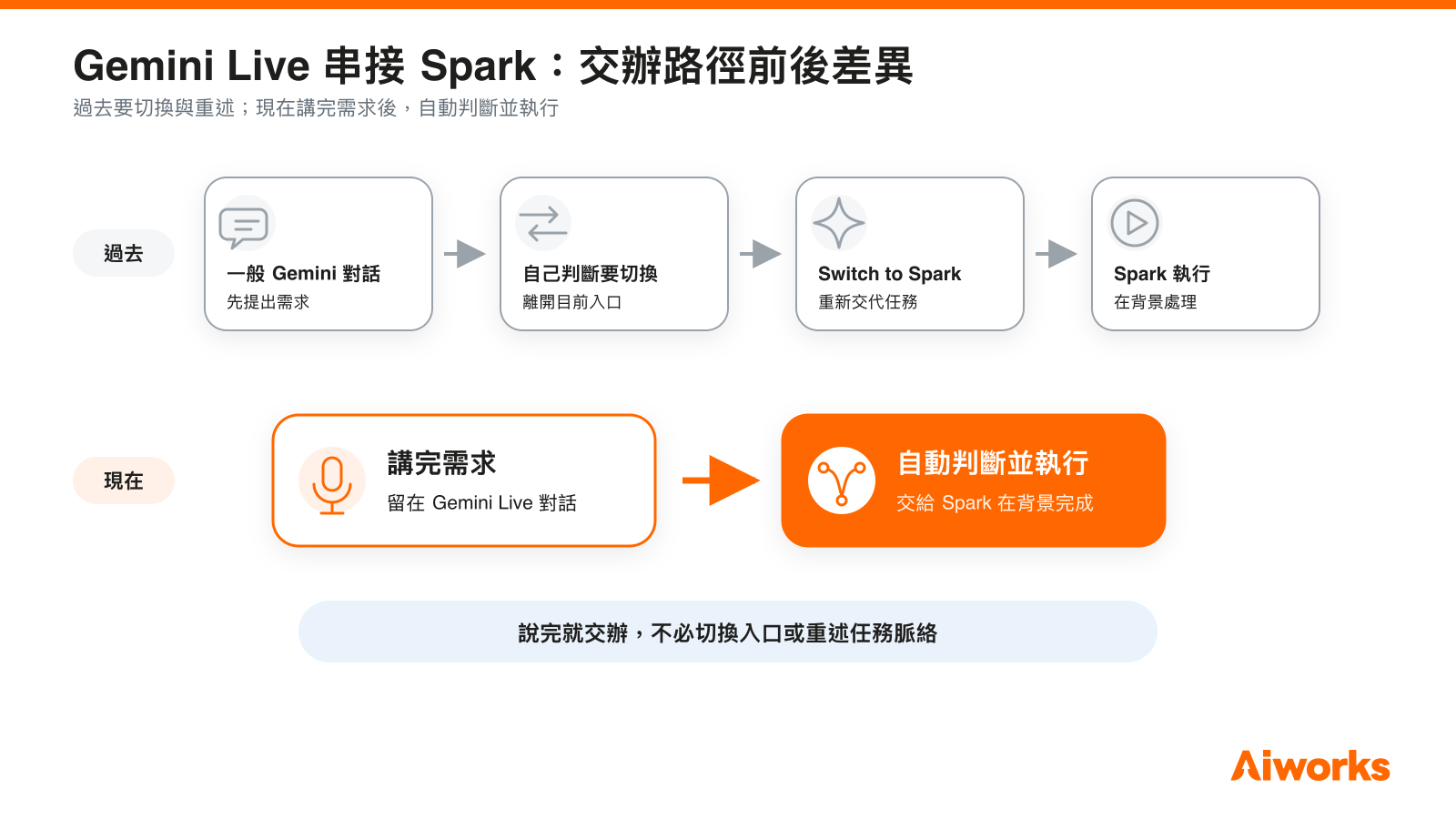 過去要離開一般對話、切換至 Spark 再交代任務；現在只要在 Gemini Live 講完需求，系統便會自動判斷並交給 Spark 執行。 （圖片來源：使用 OpenAI GPT-5 生成，Aiworks 製作）