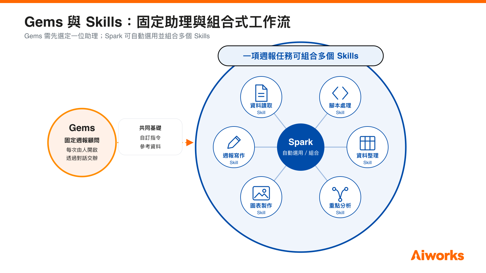 以週報為例，Gem 聚焦固定角色與持續對話；Spark 則能在同一項任務中自動選用並組合多個 Skills。 （圖片來源：使用 OpenAI GPT-5 生成，Aiworks 製作）