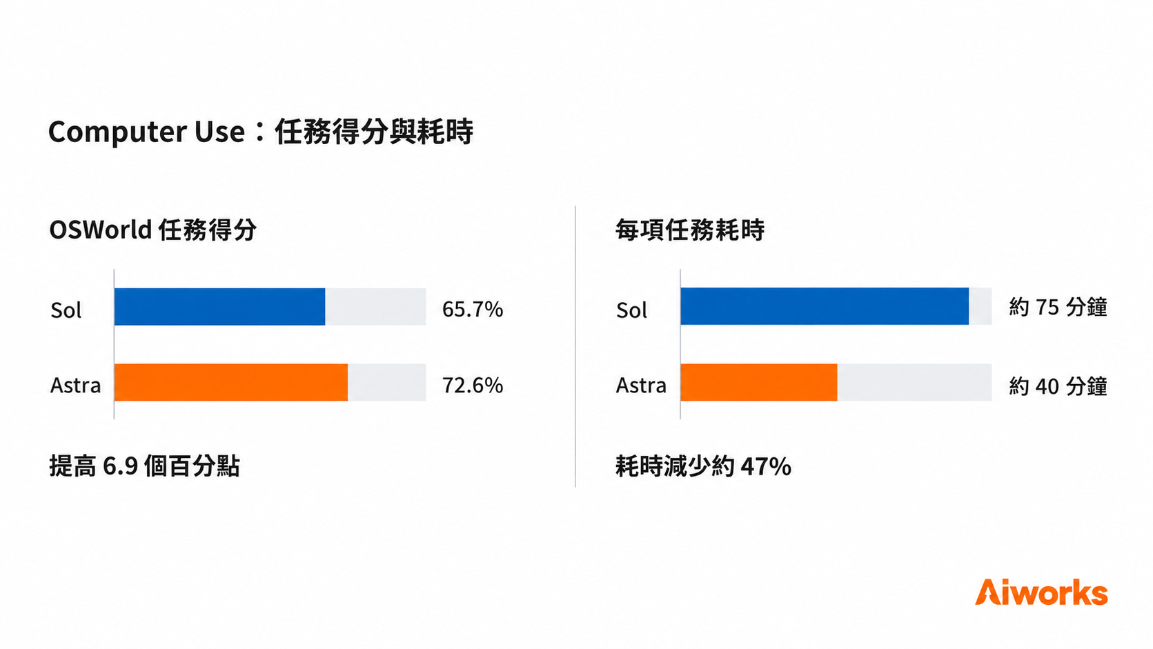 OSWorld 2.0 官方延遲模擬，任務耗時為約數。 （圖片來源：使用 OpenAI ImageGen 生成，Aiworks 製作）