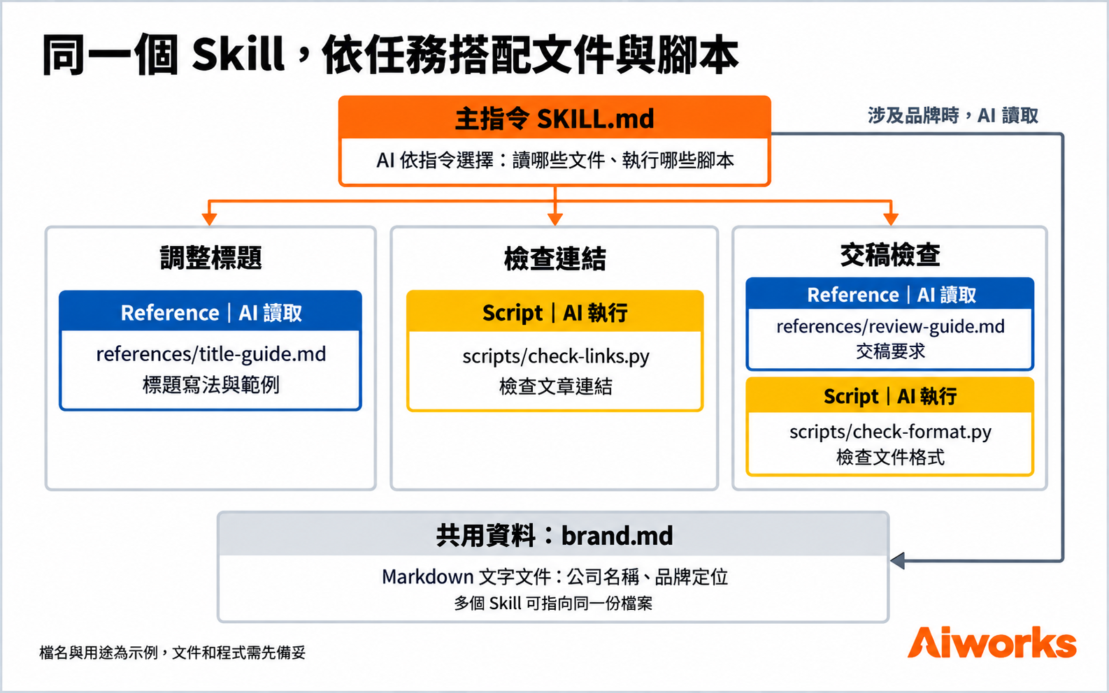 藍色框是供 AI 讀取的文件，黃色框是供 AI 執行的程式；同一項任務可以搭配兩者。 （圖片來源：使用 OpenAI ImageGen 生成，Aiworks 製作）