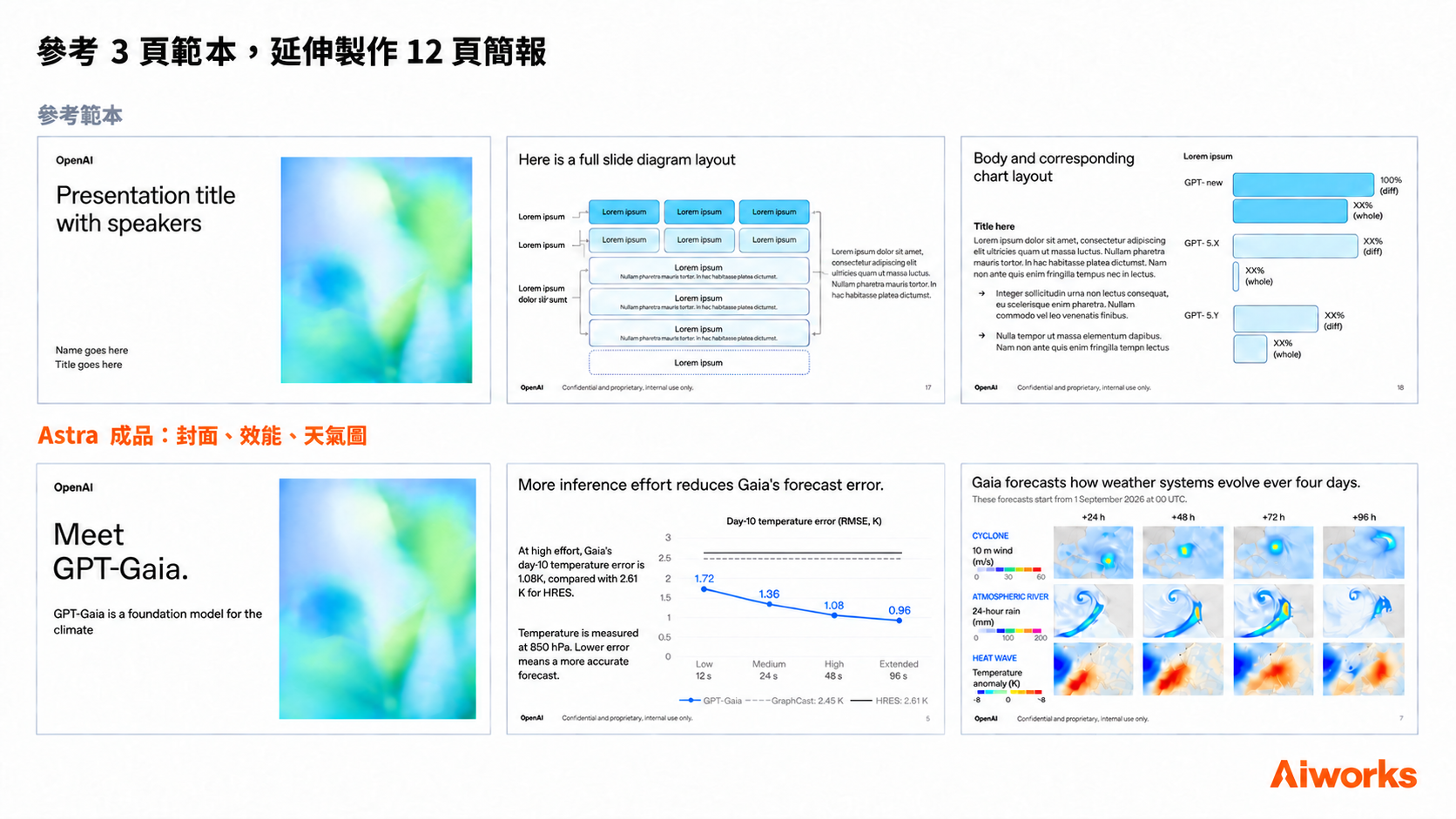 上排為範本；下排為 12 頁成品中的第 1、5、7 頁。GPT-Gaia 及數據為虛構示範。 （圖片來源：使用 OpenAI ImageGen 生成，Aiworks 製作）