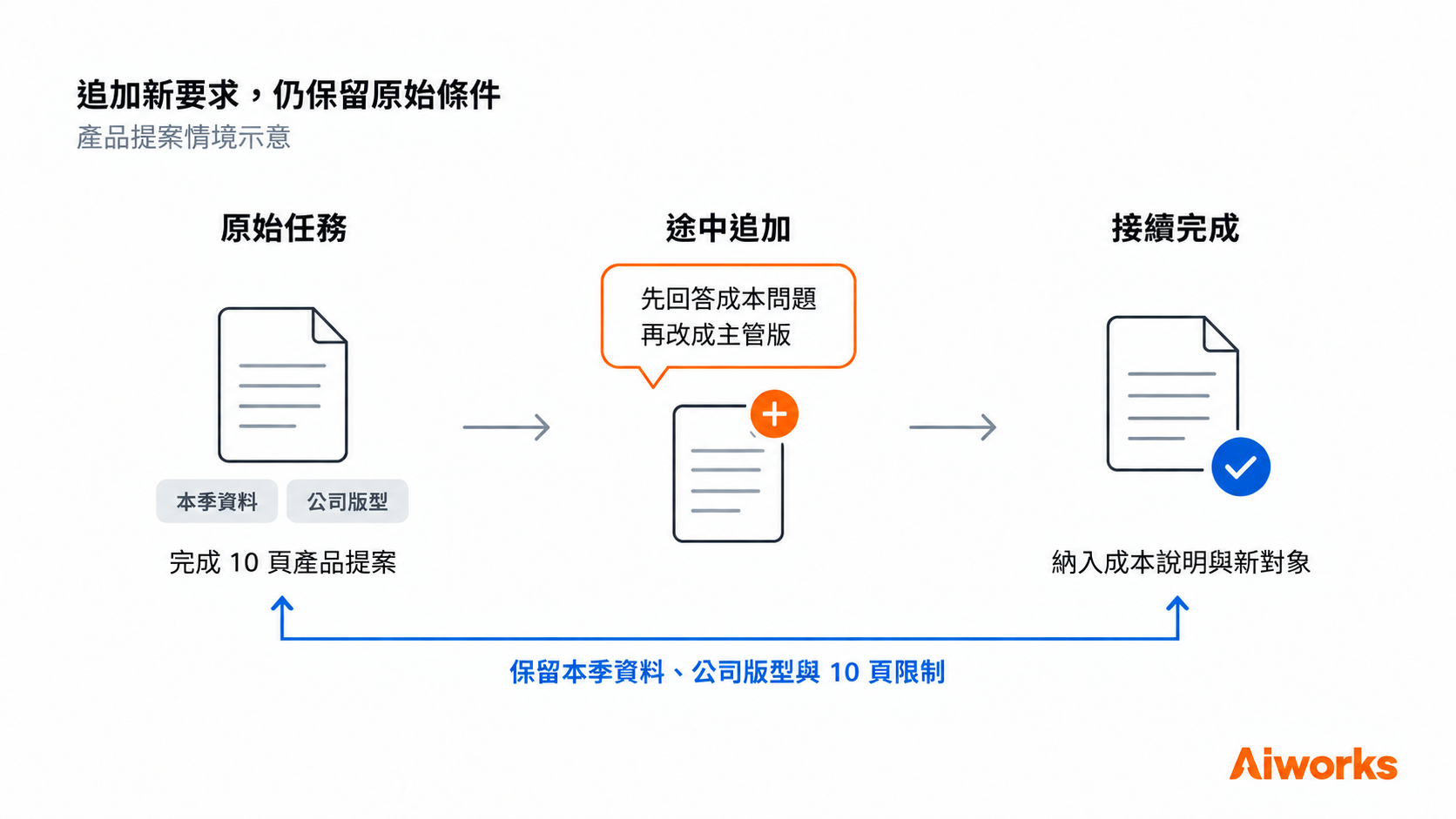 工作情境示意：追加新要求後，本季資料、公司版型與 10 頁限制仍然保留。 （圖片來源：使用 OpenAI ImageGen 生成，Aiworks 製作）