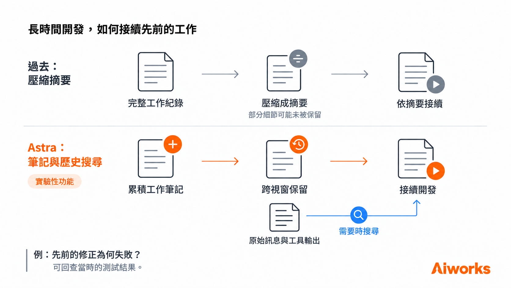 筆記保留累積的工作細節，需要時再搜尋先前的需求與測試結果。 （圖片來源：使用 OpenAI ImageGen 生成，Aiworks 製作）