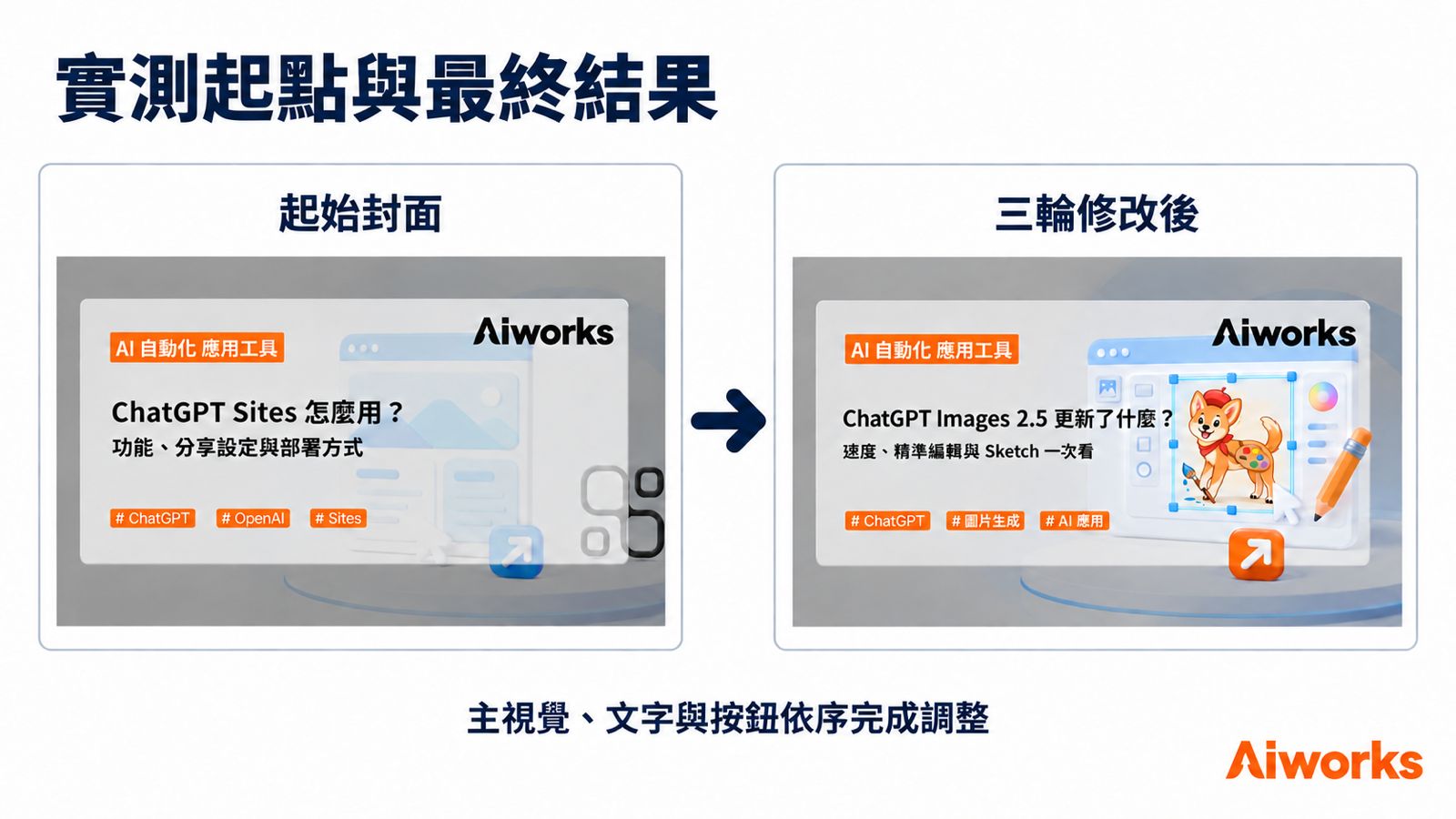 左側為起始封面，右側為三輪修改後的結果；主視覺、文字與按鈕依序完成調整。 （圖片來源：使用 OpenAI ImageGen 生成，Aiworks 製作）