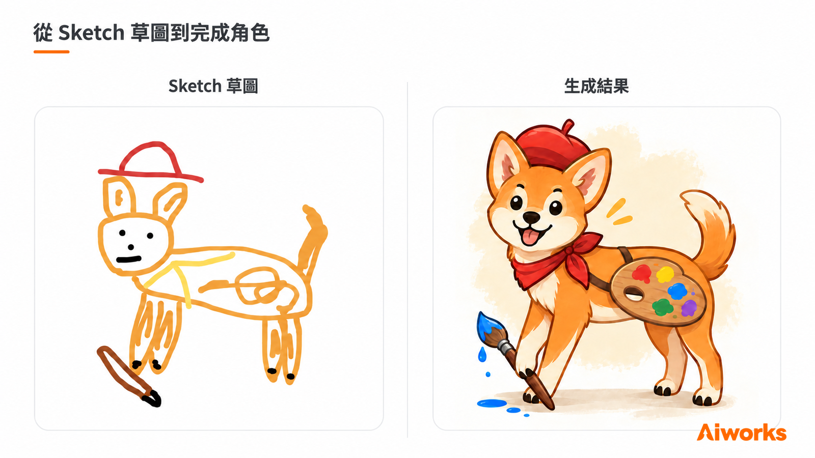 左側為 Sketch 草圖，右側為生成結果；紅帽、畫筆與調色盤等主要設定獲得保留。 （圖片來源：使用 OpenAI ImageGen 生成，Aiworks 製作）