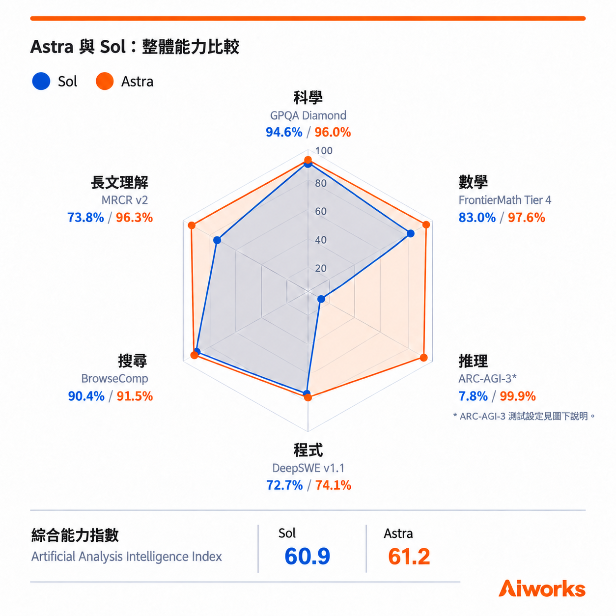 橘色為 Astra，藍色為 Sol。六項評測分別比較；綜合能力指數另列於下方。 （圖片來源：使用 OpenAI ImageGen 生成，Aiworks 製作）