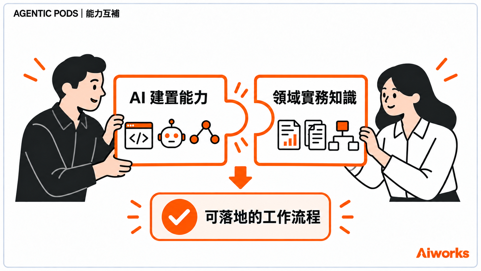AI 建置能力與領域實務知識直接合作,讓技術可能性與實際工作的判斷在同一段流程中被看見。 (圖片來源:使用 OpenAI ImageGen 生成,Aiworks 製作)