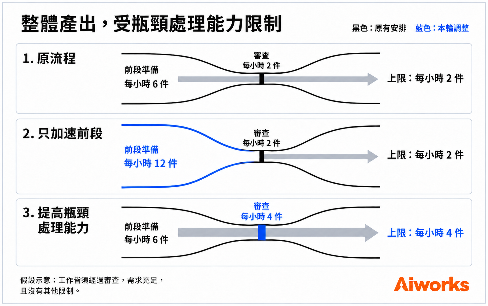 假設示意：只加速前段，產出上限不變；提高審查能力後，整體上限才由每小時兩件增至四件。 （圖片來源：使用 OpenAI ImageGen 生成，Aiworks 製作）