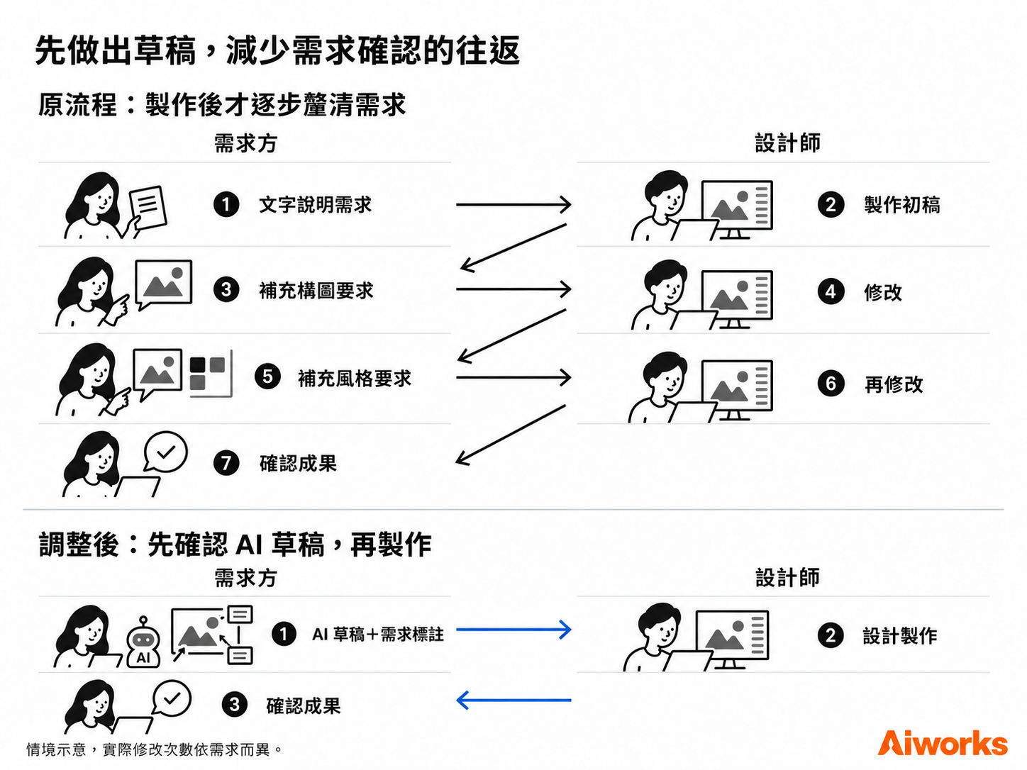 情境示意：先具體呈現需求，有機會減少後續往返；實際修改次數依需求而異。 （圖片來源：使用 OpenAI ImageGen 生成，Aiworks 製作）