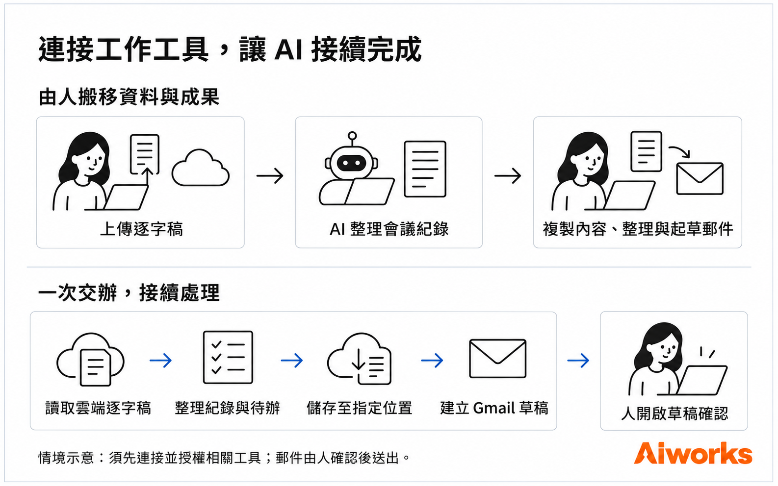 情境示意：AI 接續處理，人確認最終成果。 （圖片來源：使用 OpenAI ImageGen 生成，Aiworks 製作）