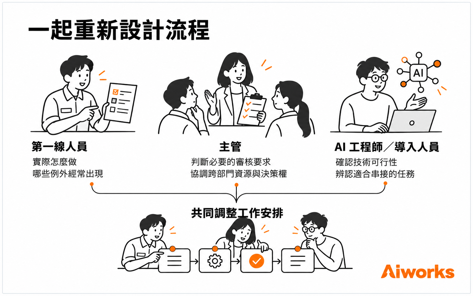 結合實務經驗、跨部門協調與技術理解，共同調整工作安排。 （圖片來源：使用 OpenAI ImageGen 生成，Aiworks 製作）