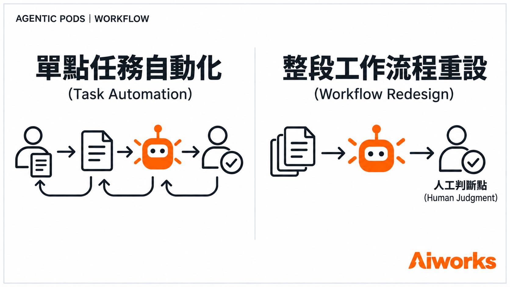 單點自動化加快其中一個步驟;Workflow 重設會改變多個步驟的先後關係與分工。 (圖片來源:使用 OpenAI ImageGen 生成,Aiworks 製作)