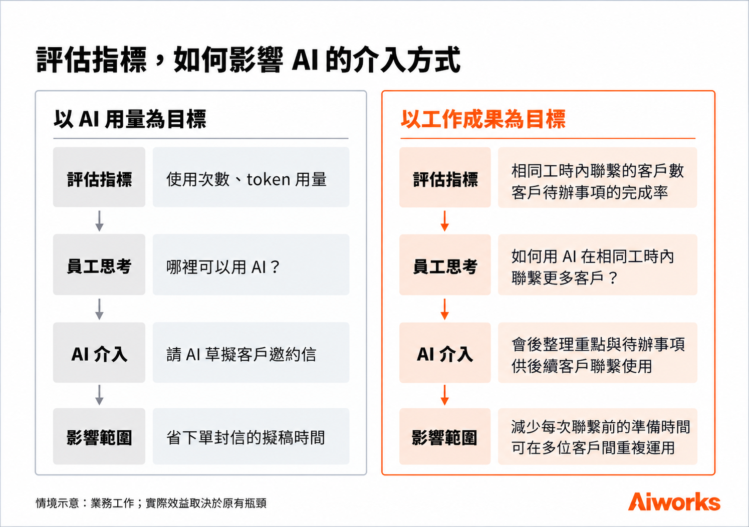 以客戶聯繫成果為目標,有機會找到能改善多次準備工作的 AI 用法。 (圖片來源:使用 OpenAI ImageGen 生成,Aiworks 製作)