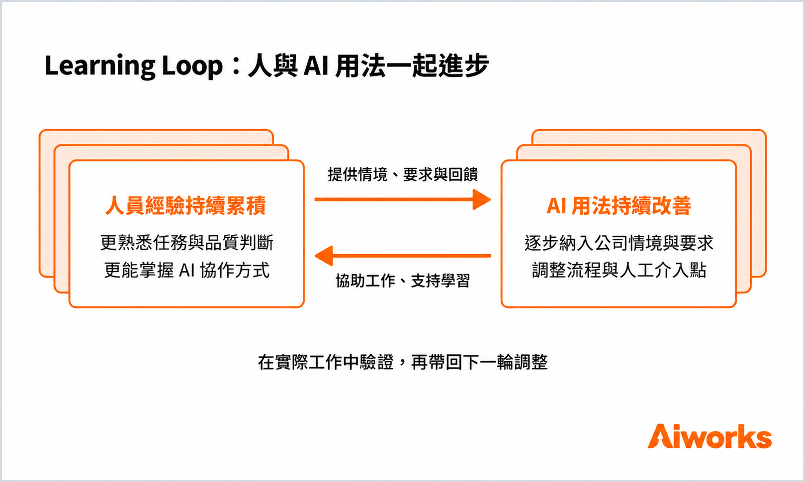 實際工作的結果與回饋,會成為下一輪調整的依據。 (圖片來源:使用 OpenAI ImageGen 生成,Aiworks 製作)
