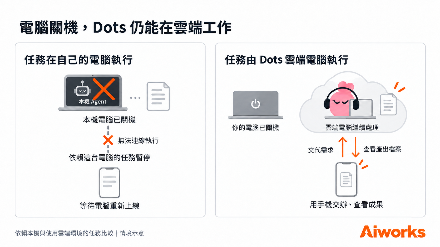 任務由 Dots 的雲端電腦執行時，自己的電腦可以關機，手機仍可交辦與查看成果。左側對照的是依賴本機執行的任務，圖為情境示意。 （圖片來源：使用 OpenAI ImageGen 生成，Aiworks 製作）