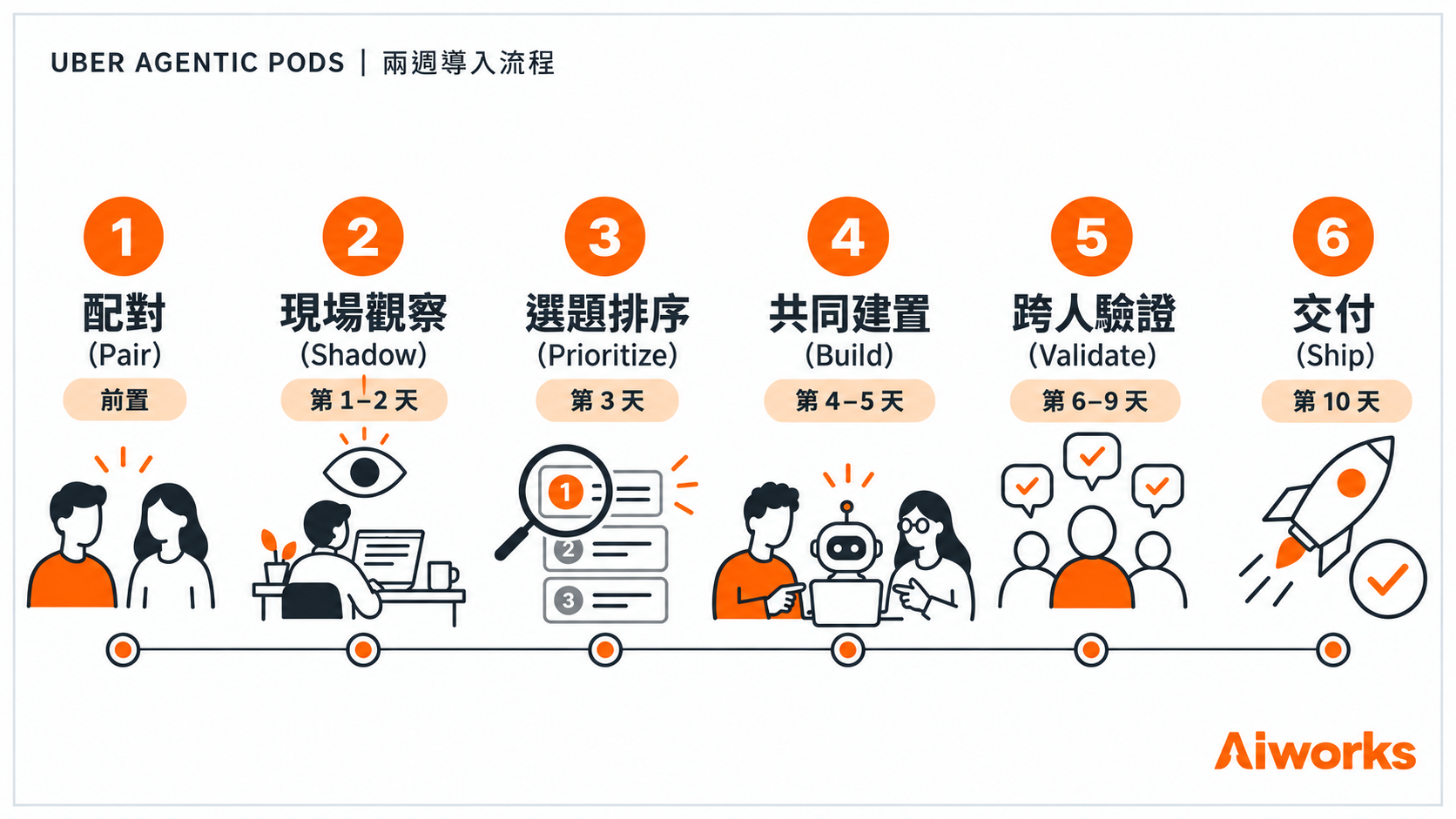 Agentic Pods 以兩週串起六個步驟,從前置配對一路推進至第 10 天交付。 (圖片來源:使用 OpenAI ImageGen 生成,Aiworks 製作)